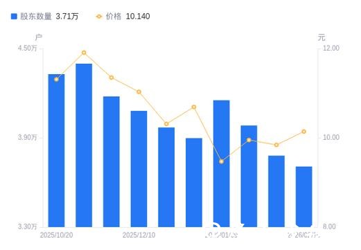 山东章鼓股价震荡整理，股东户数变化引关注